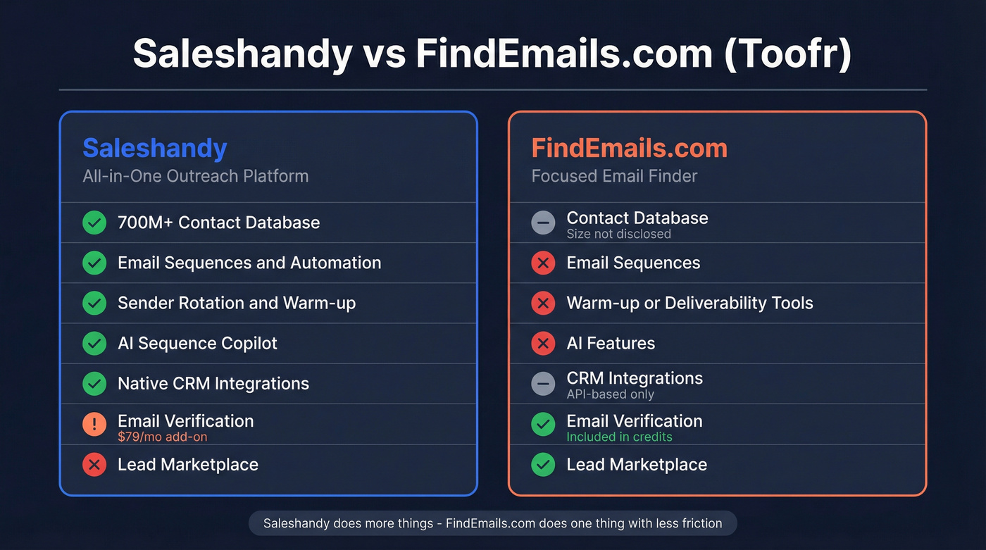Saleshandy vs FindEmails.com feature comparison diagram