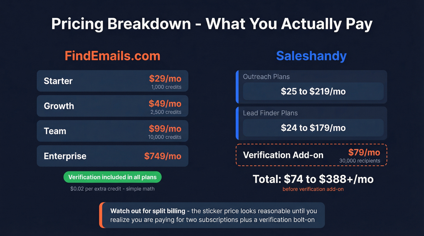 Saleshandy vs FindEmails.com pricing breakdown visual