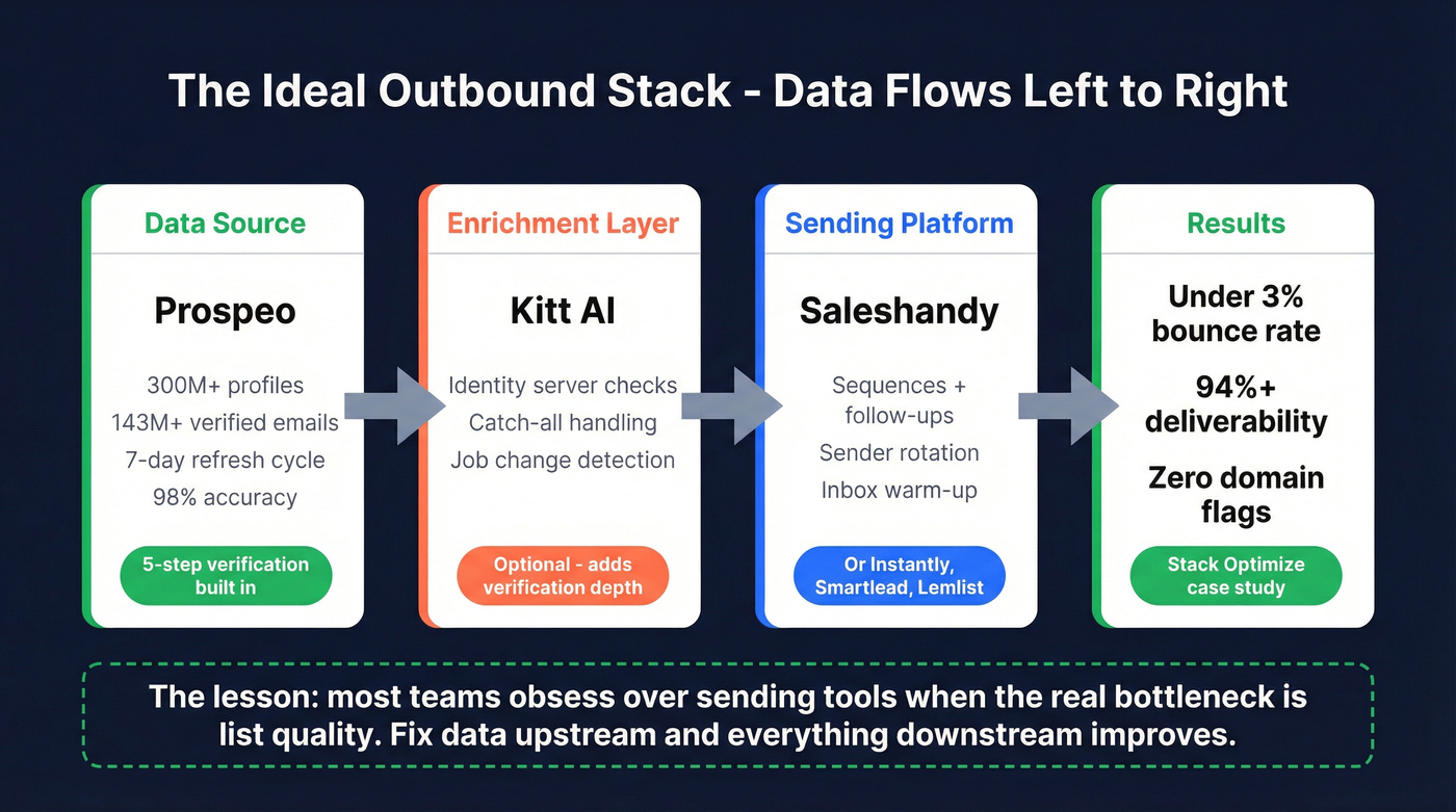 Outbound stack architecture showing data flow from verification to sending