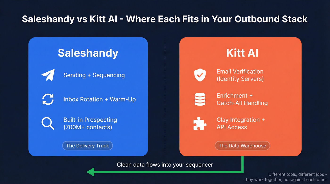 Saleshandy vs Kitt AI core role comparison diagram