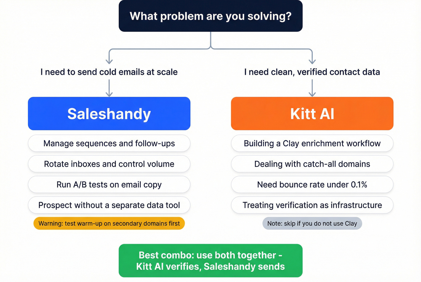 Decision flowchart for choosing Saleshandy or Kitt AI