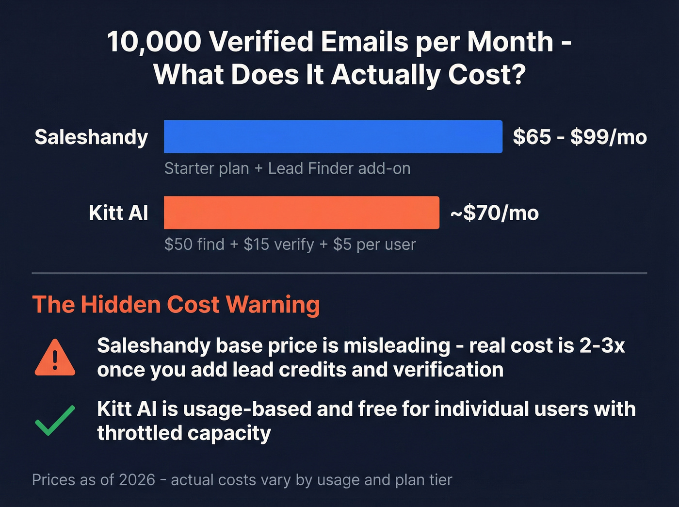 Saleshandy vs Kitt AI monthly cost comparison for 10K emails