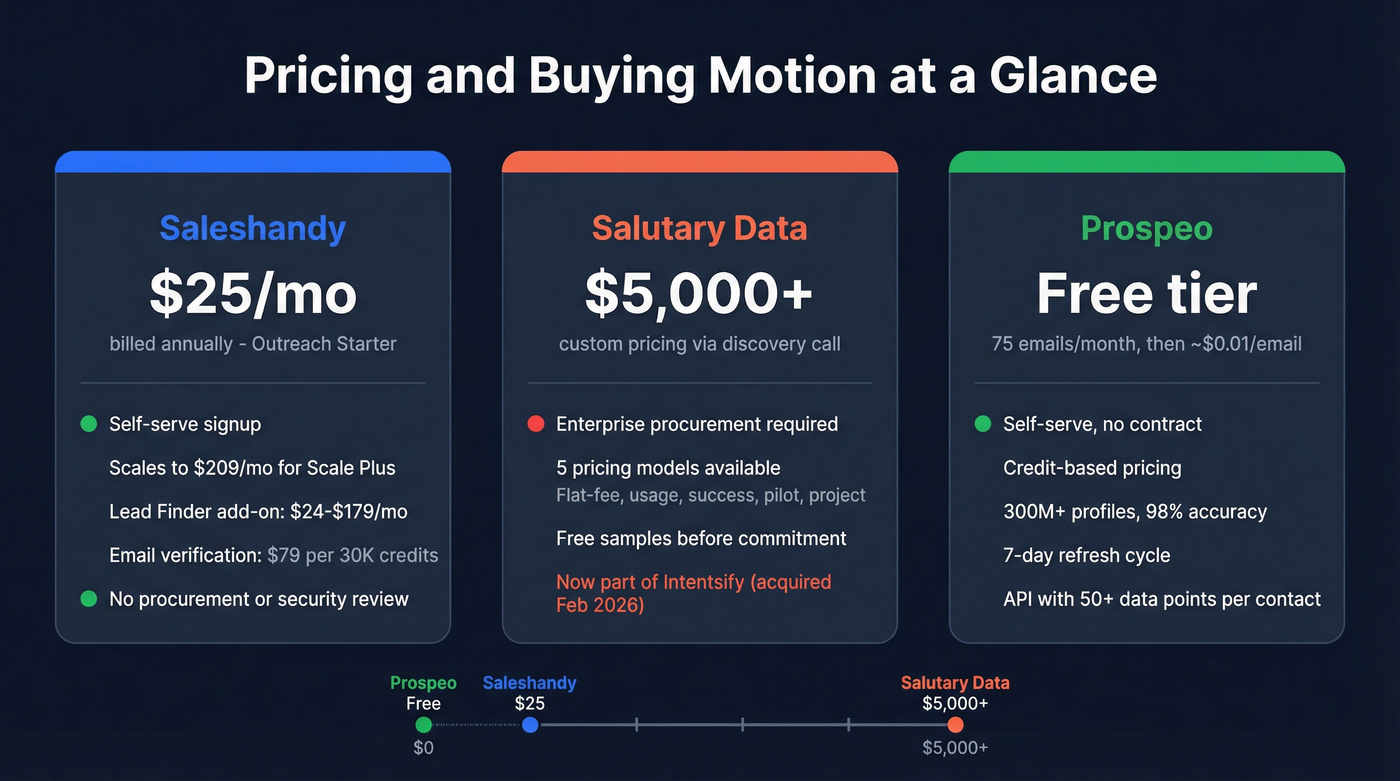 Pricing and buying motion comparison across three tools