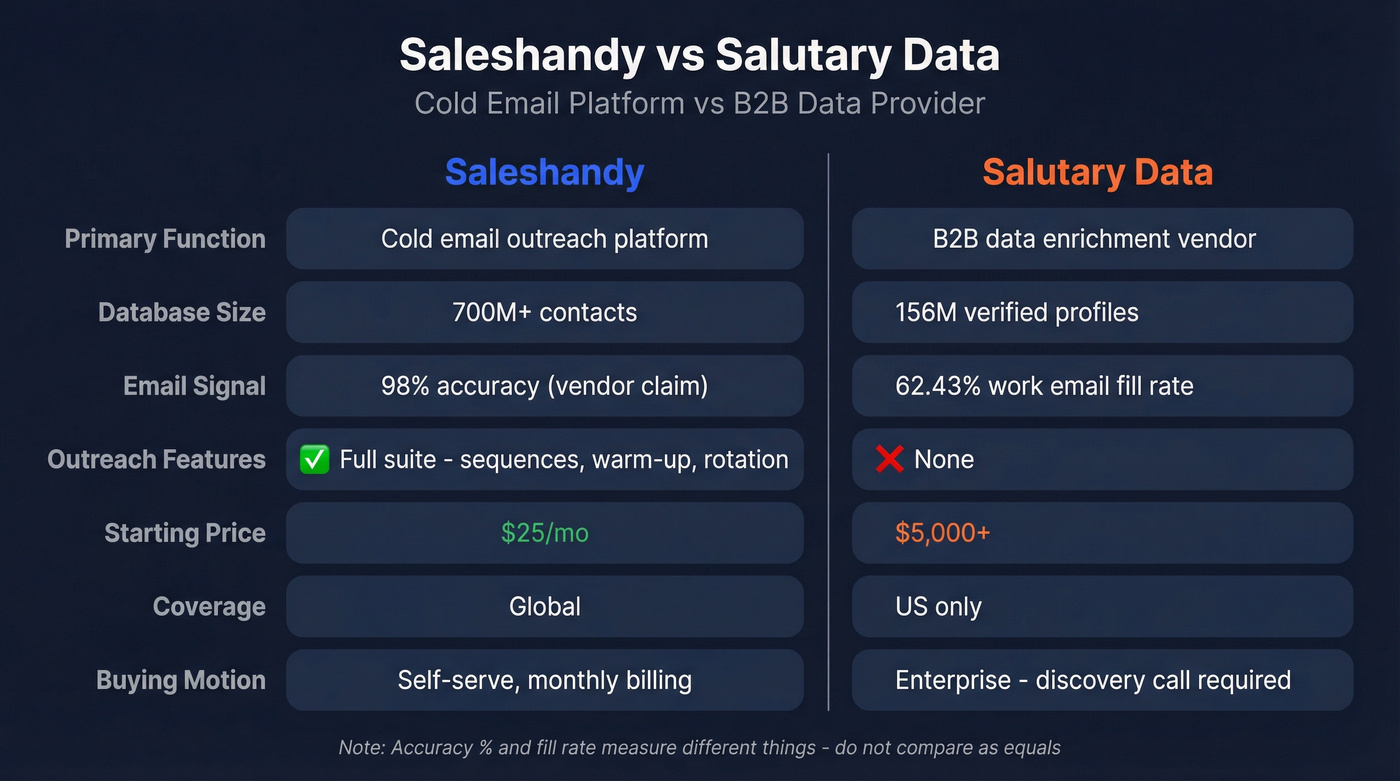 Saleshandy vs Salutary Data head-to-head comparison diagram