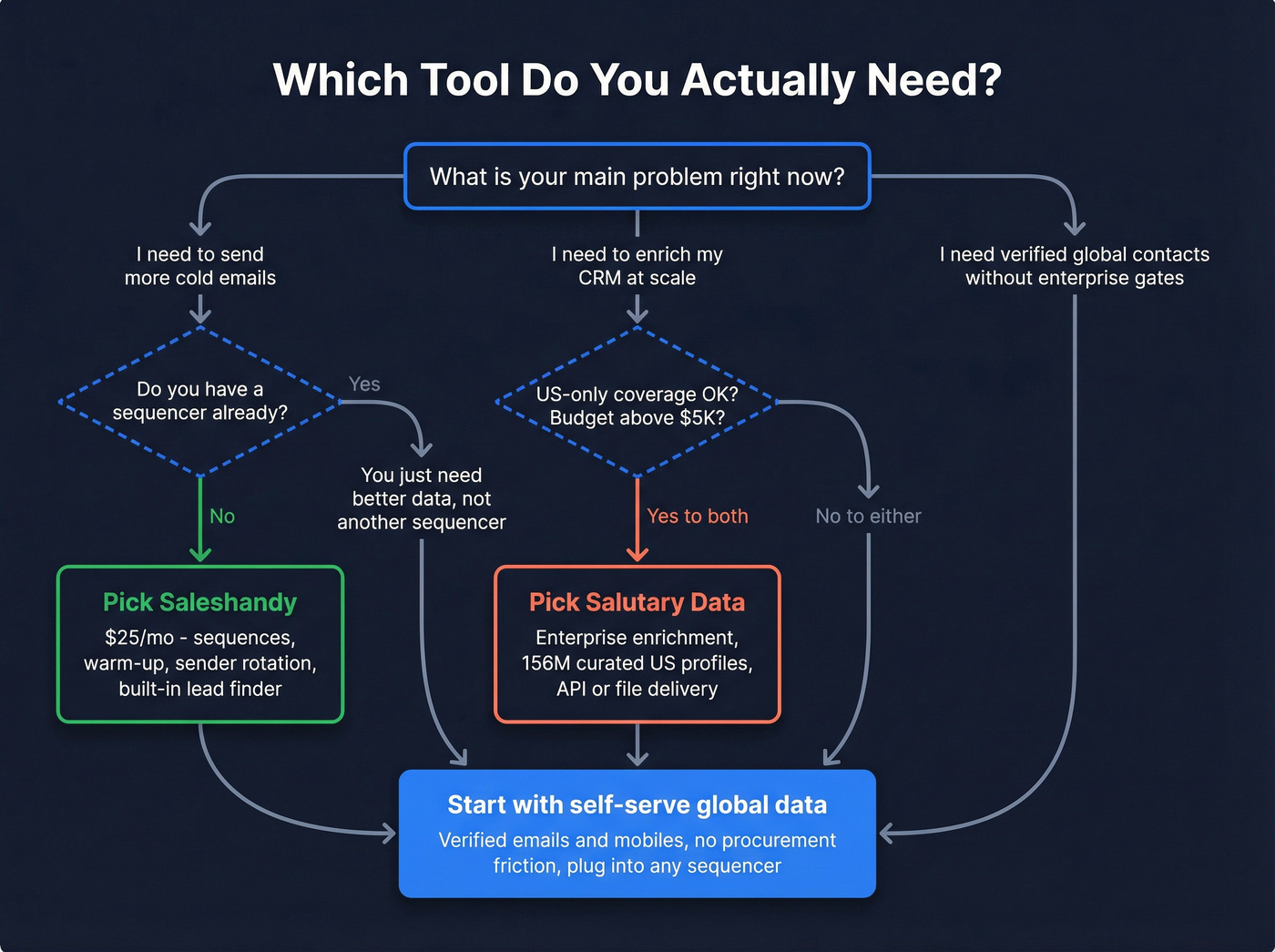 Decision flow chart for choosing Saleshandy, Salutary Data, or neither