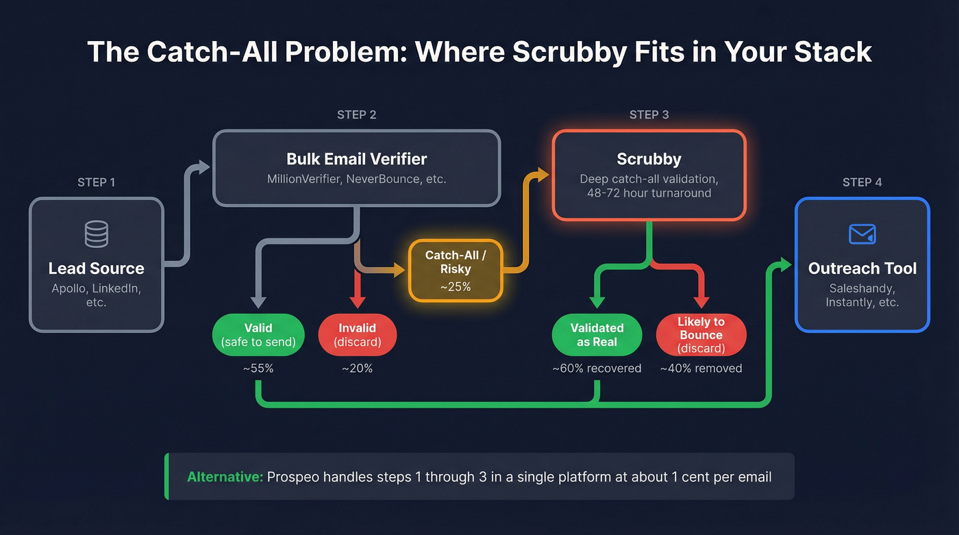 Email verification stack workflow showing where Scrubby fits