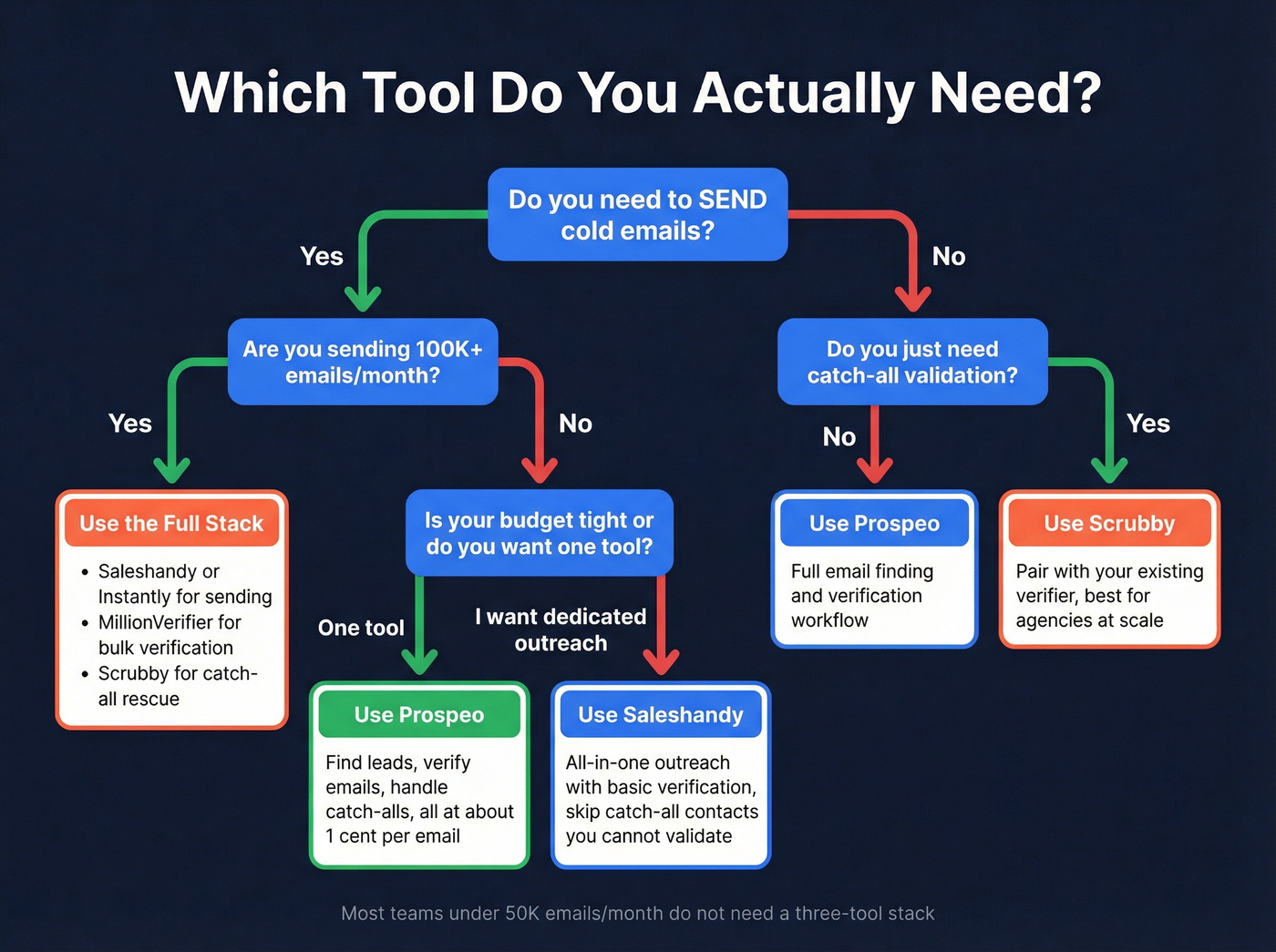 Decision flowchart for choosing Saleshandy, Scrubby, or Prospeo