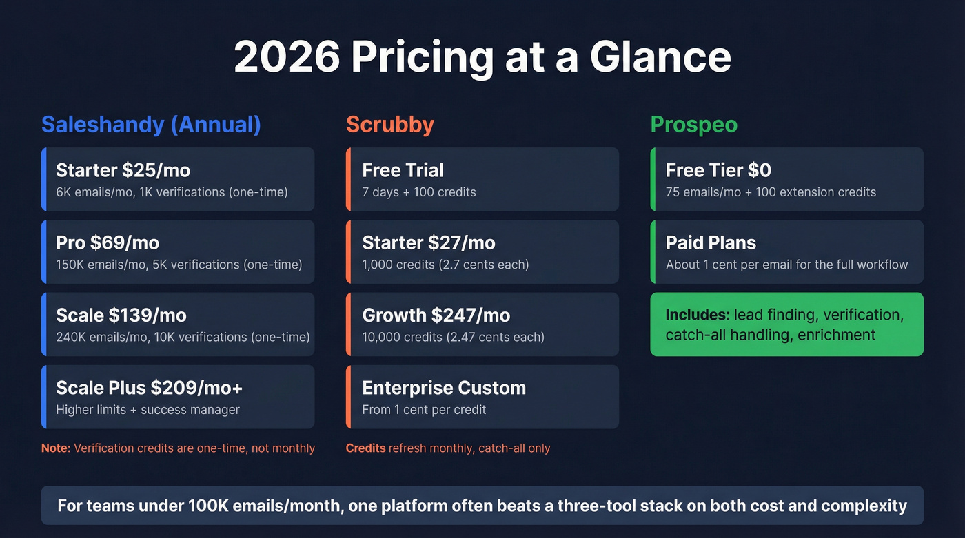 Pricing comparison chart for Saleshandy, Scrubby, and Prospeo