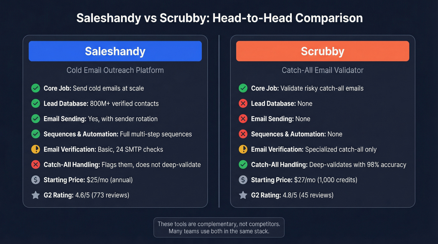Saleshandy vs Scrubby head-to-head feature comparison diagram