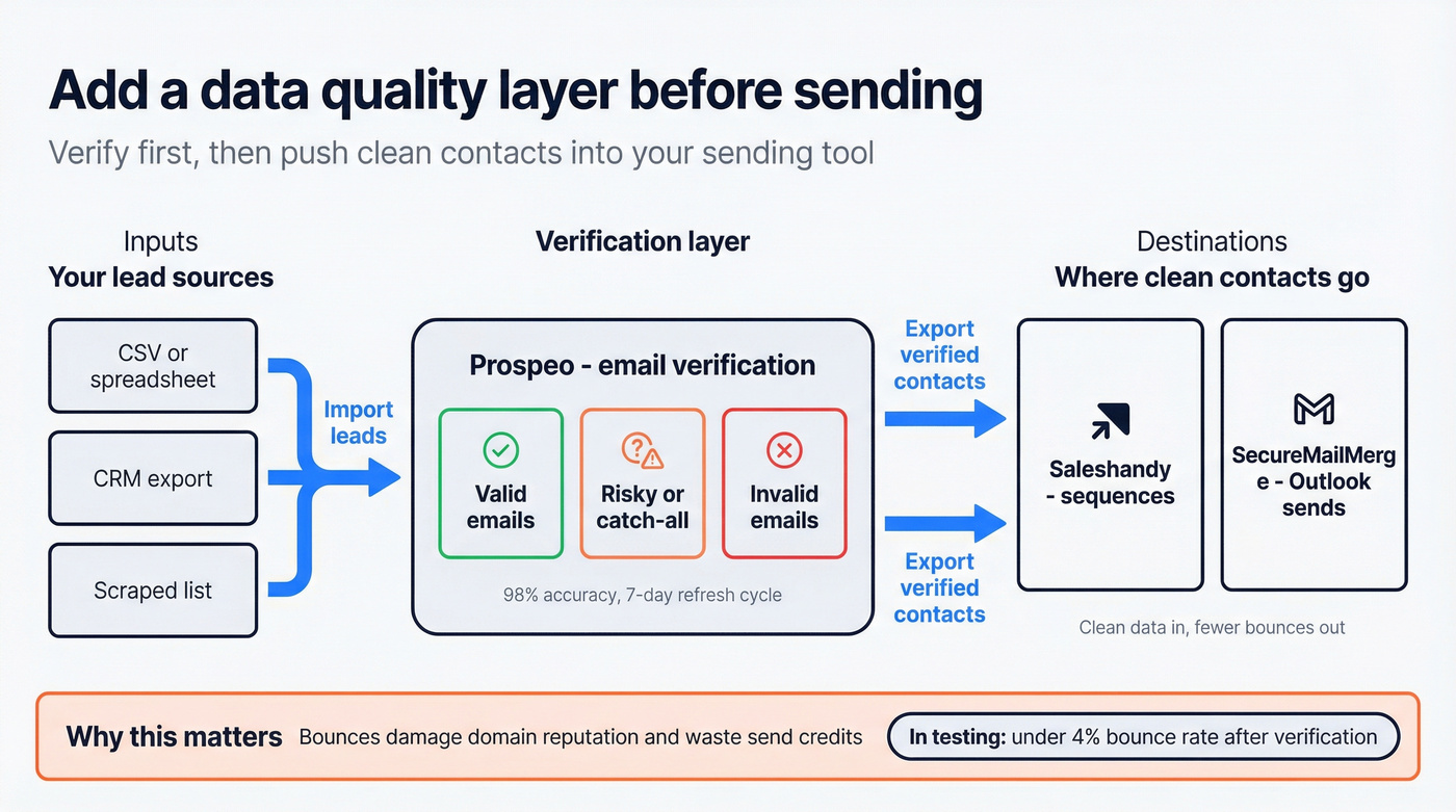 Data quality layer feeding sending tools safely