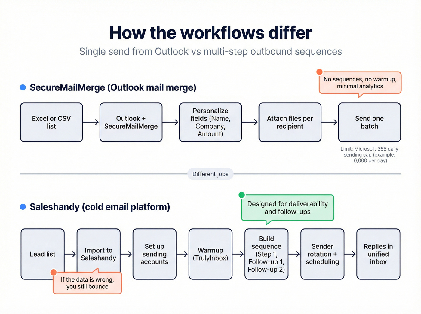 Workflow flows for Outlook merge vs cold sequences
