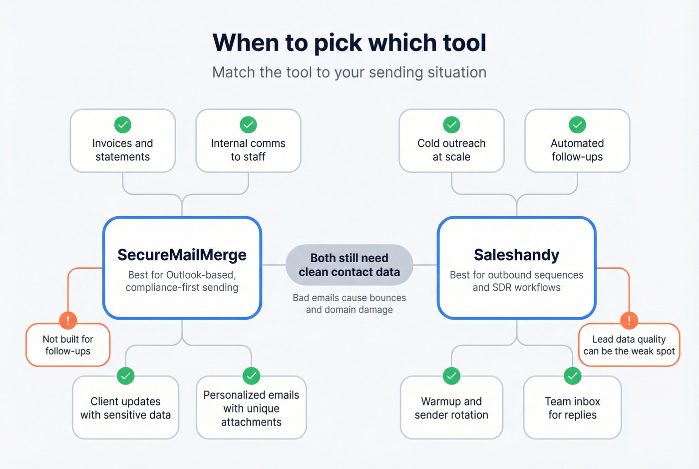 Use case map matching tool to scenarios