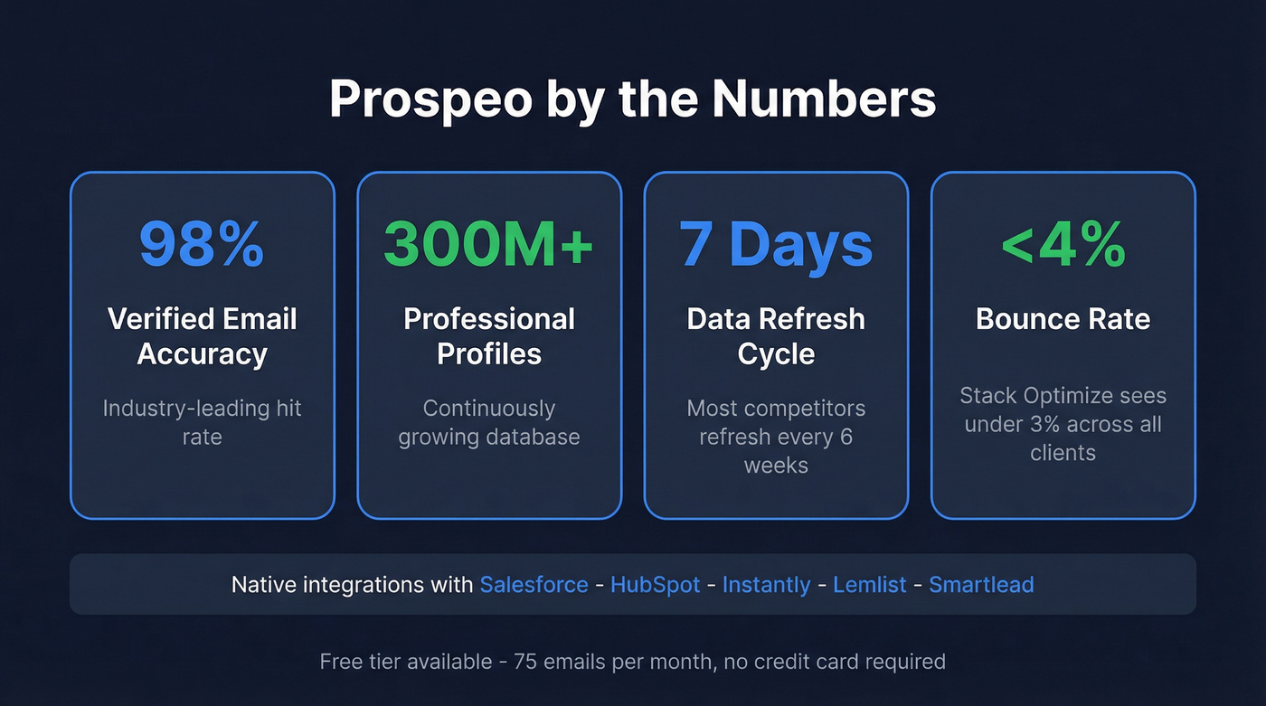 Prospeo key metrics highlight card