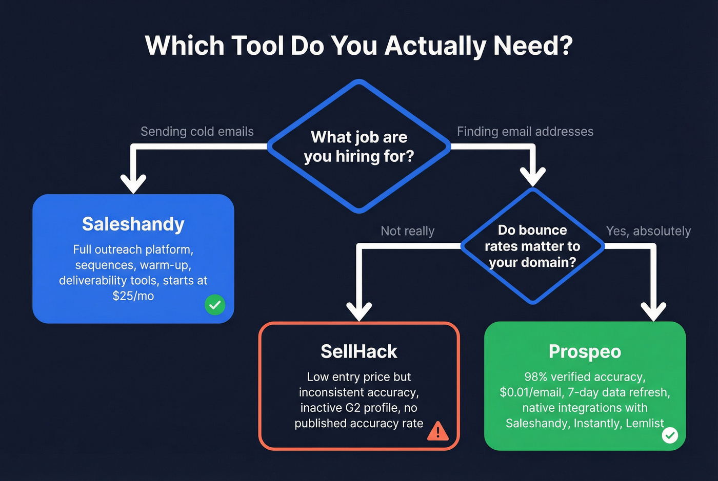 Decision flowchart for choosing the right tool