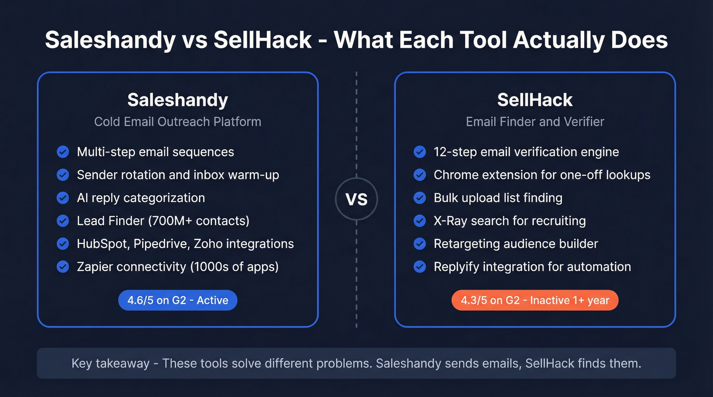 Saleshandy vs SellHack feature comparison diagram