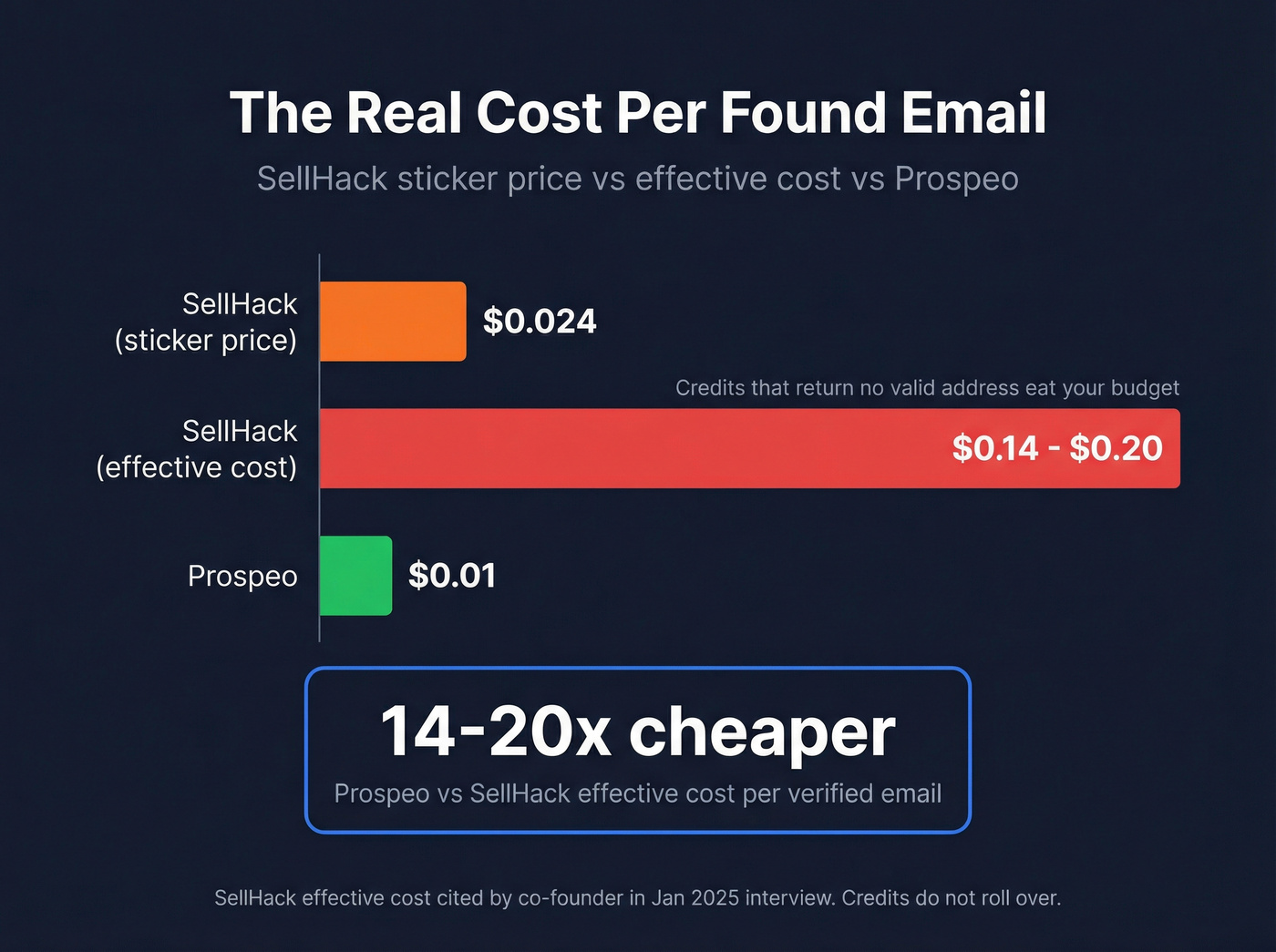 Cost per email comparison across SellHack and Prospeo