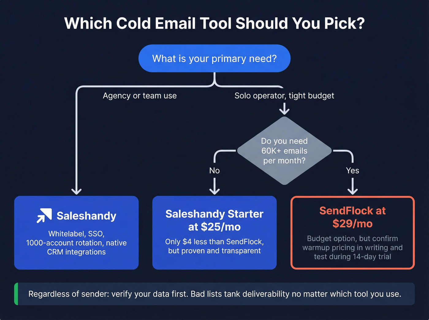 Decision flowchart for choosing Saleshandy vs SendFlock