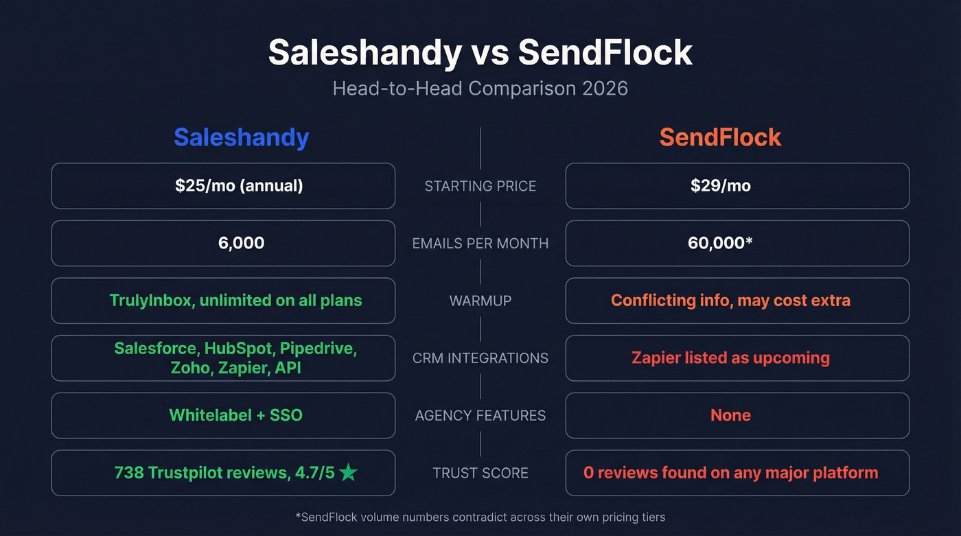 Saleshandy vs SendFlock head-to-head feature comparison diagram