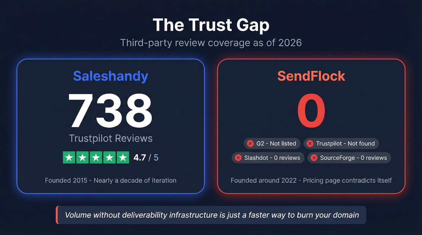 SendFlock trust gap showing zero reviews across platforms