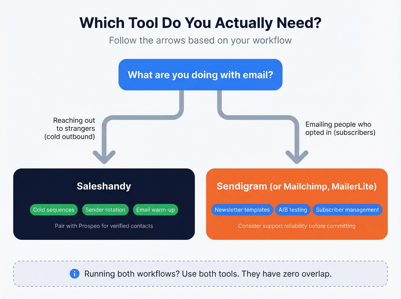 Decision flowchart for choosing Saleshandy or Sendigram by workflow