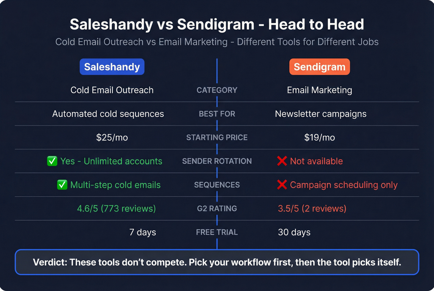 Saleshandy vs Sendigram head-to-head feature comparison diagram