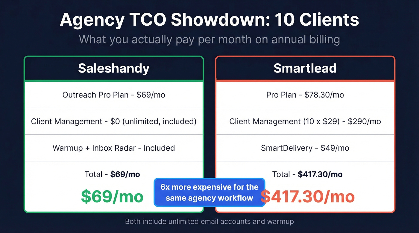 Saleshandy vs Smartlead agency TCO cost comparison