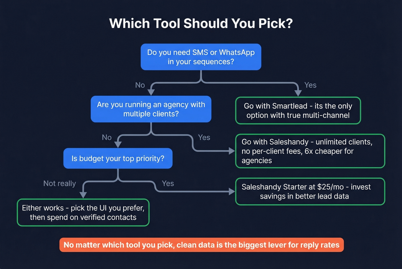 Decision tree for choosing Saleshandy or Smartlead