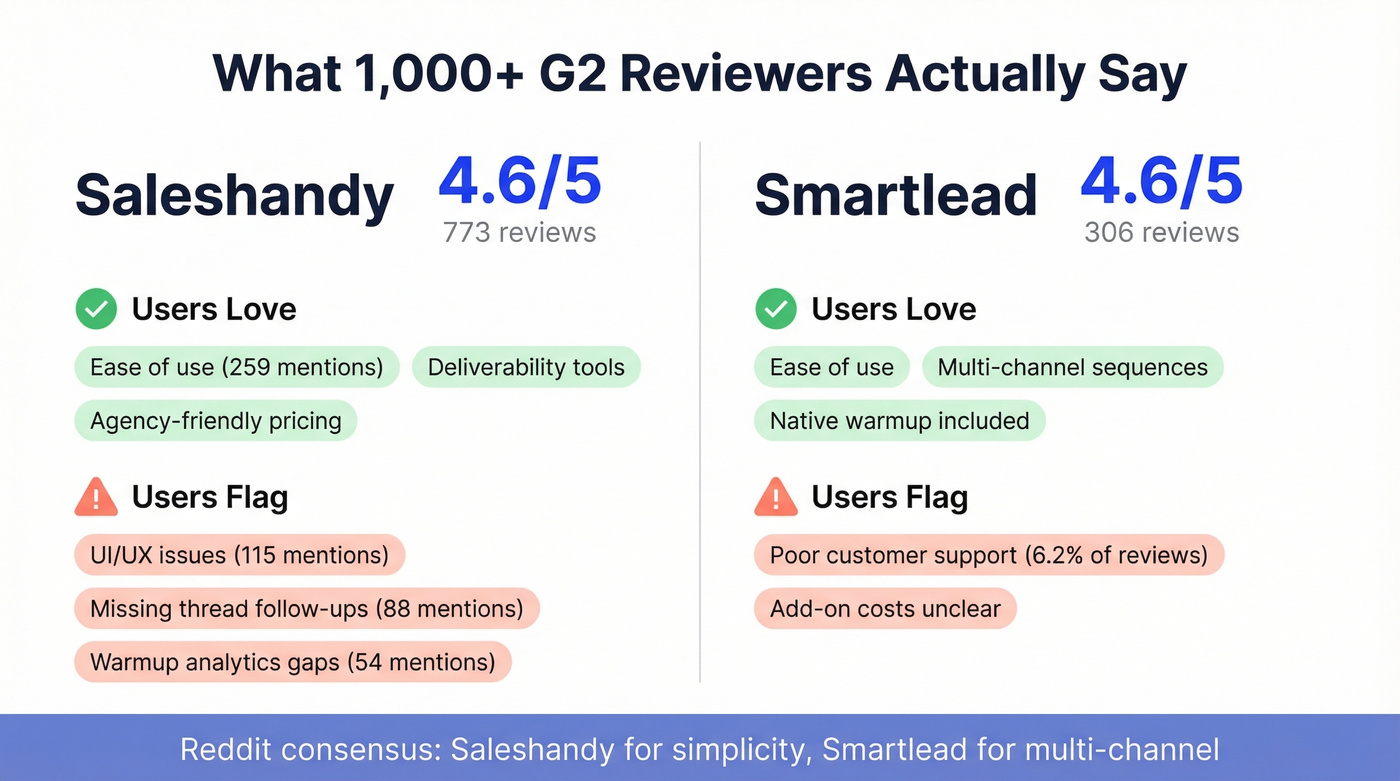 Saleshandy vs Smartlead G2 review sentiment comparison