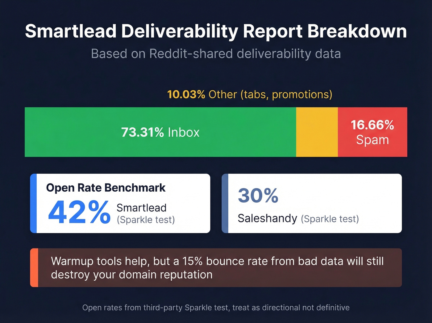 Smartlead deliverability stats inbox vs spam breakdown