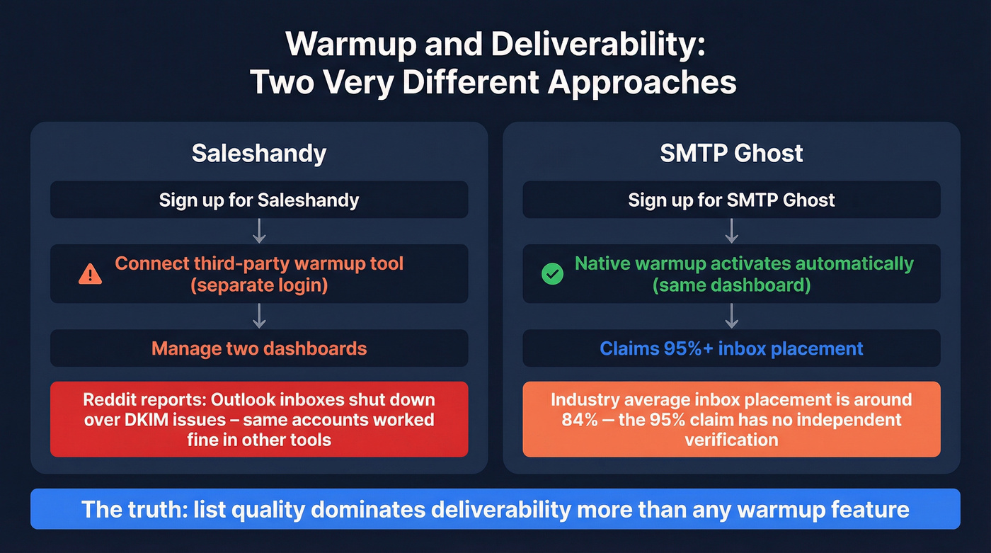 Deliverability approach comparison between Saleshandy and SMTP Ghost