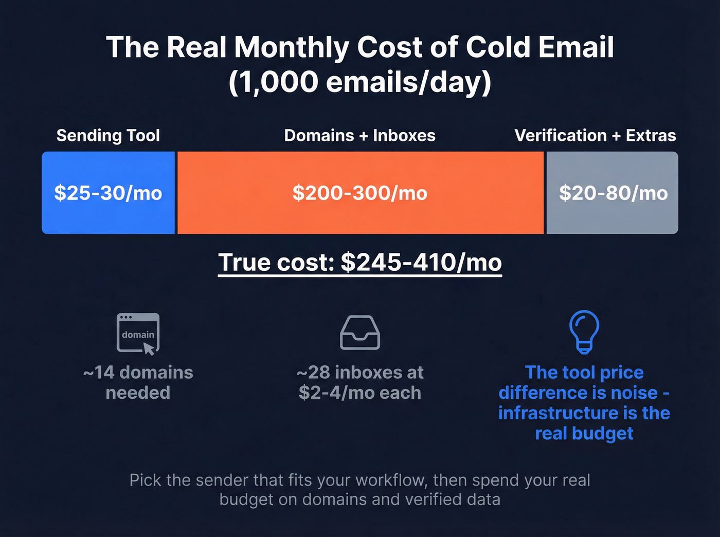 True monthly cost breakdown for cold email infrastructure