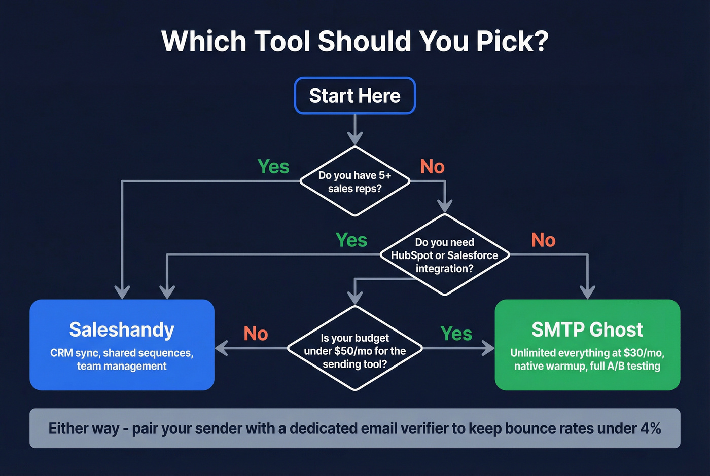 Decision flowchart for choosing Saleshandy or SMTP Ghost