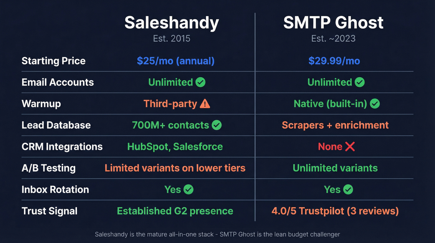 Saleshandy vs SMTP Ghost head-to-head feature comparison