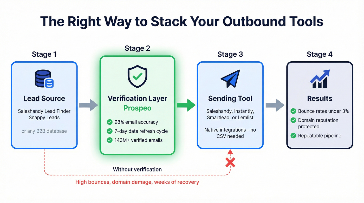 Optimal outbound stack workflow with verification layer