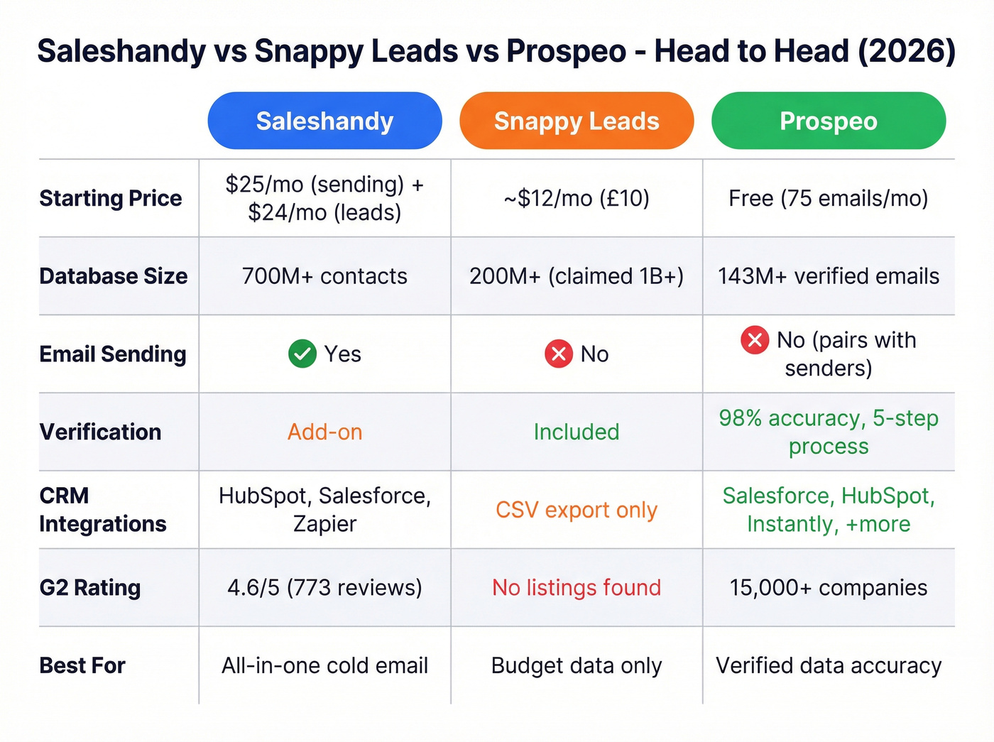 Saleshandy vs Snappy Leads vs Prospeo feature comparison