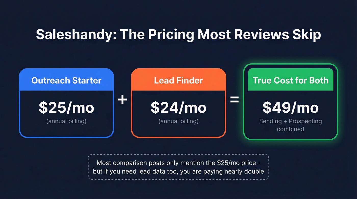 Saleshandy true monthly cost breakdown visual