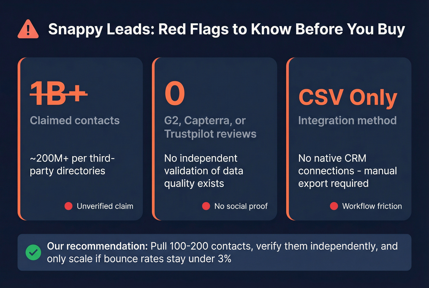 Snappy Leads data quality red flags warning card
