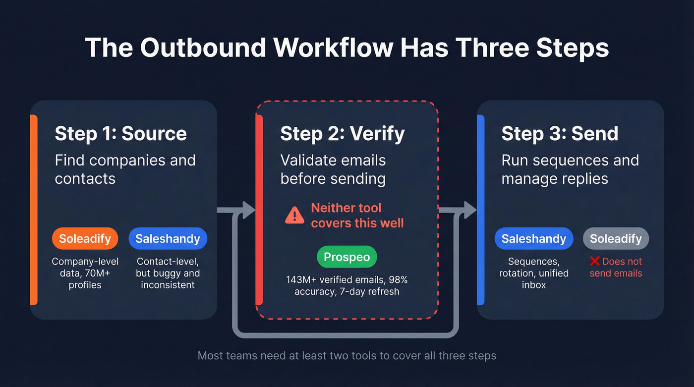 Three-step outbound workflow showing source verify send