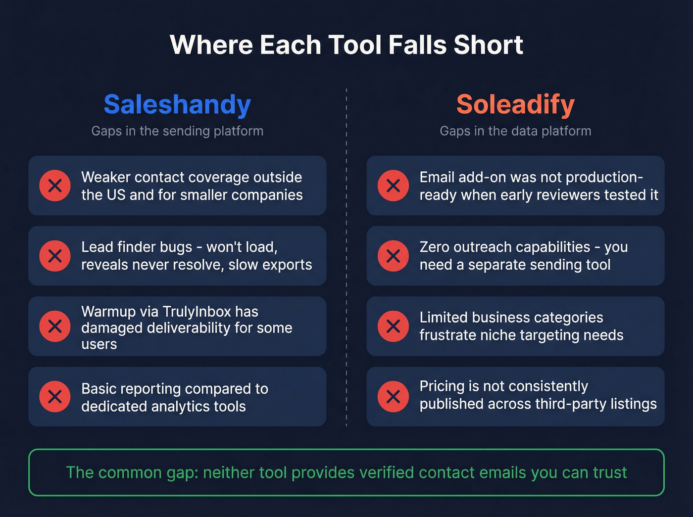 Saleshandy and Soleadify weaknesses side by side