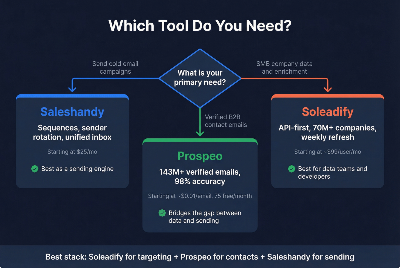 Decision flowchart for choosing the right tool