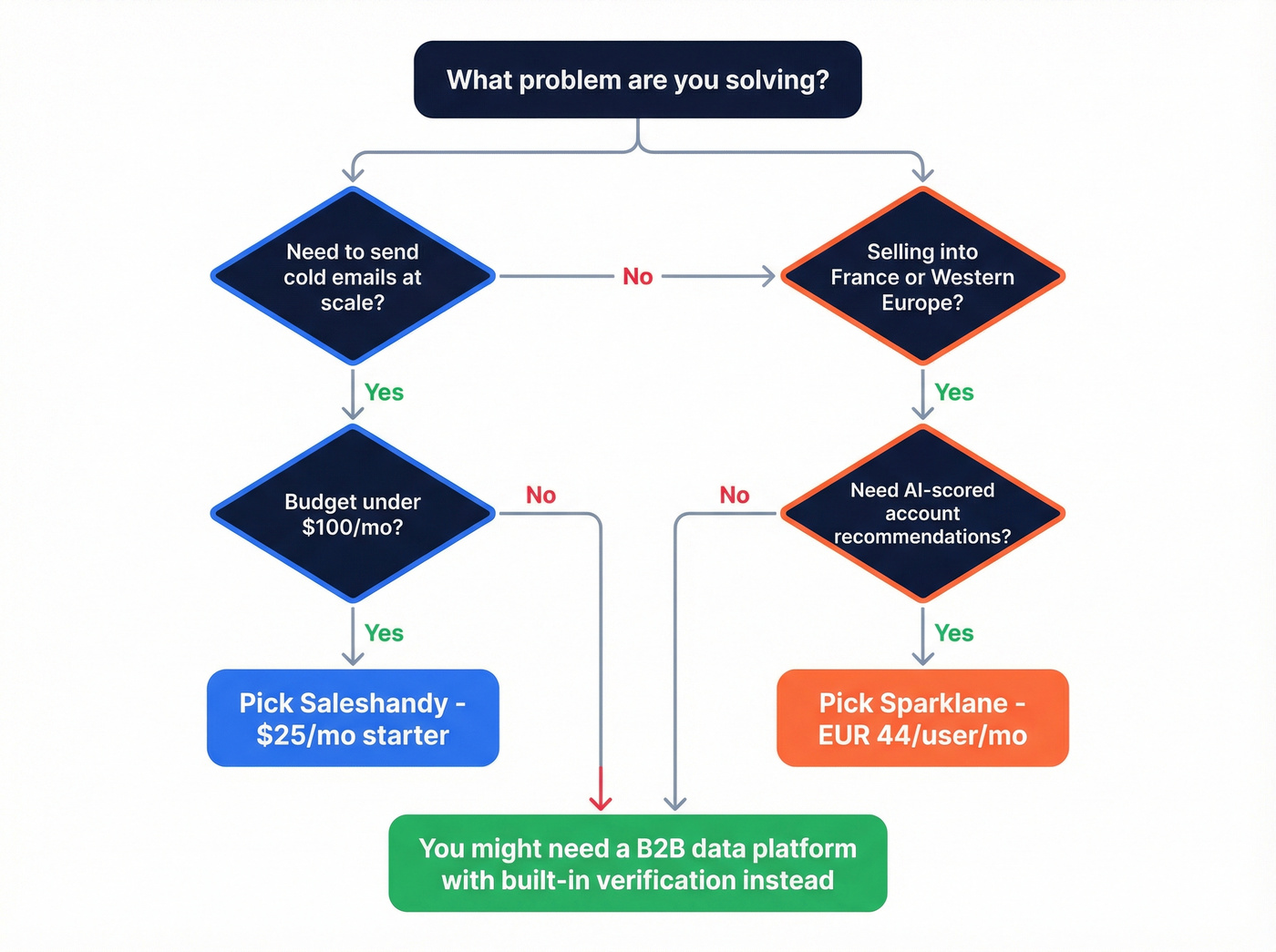 Decision flowchart for choosing Saleshandy or Sparklane