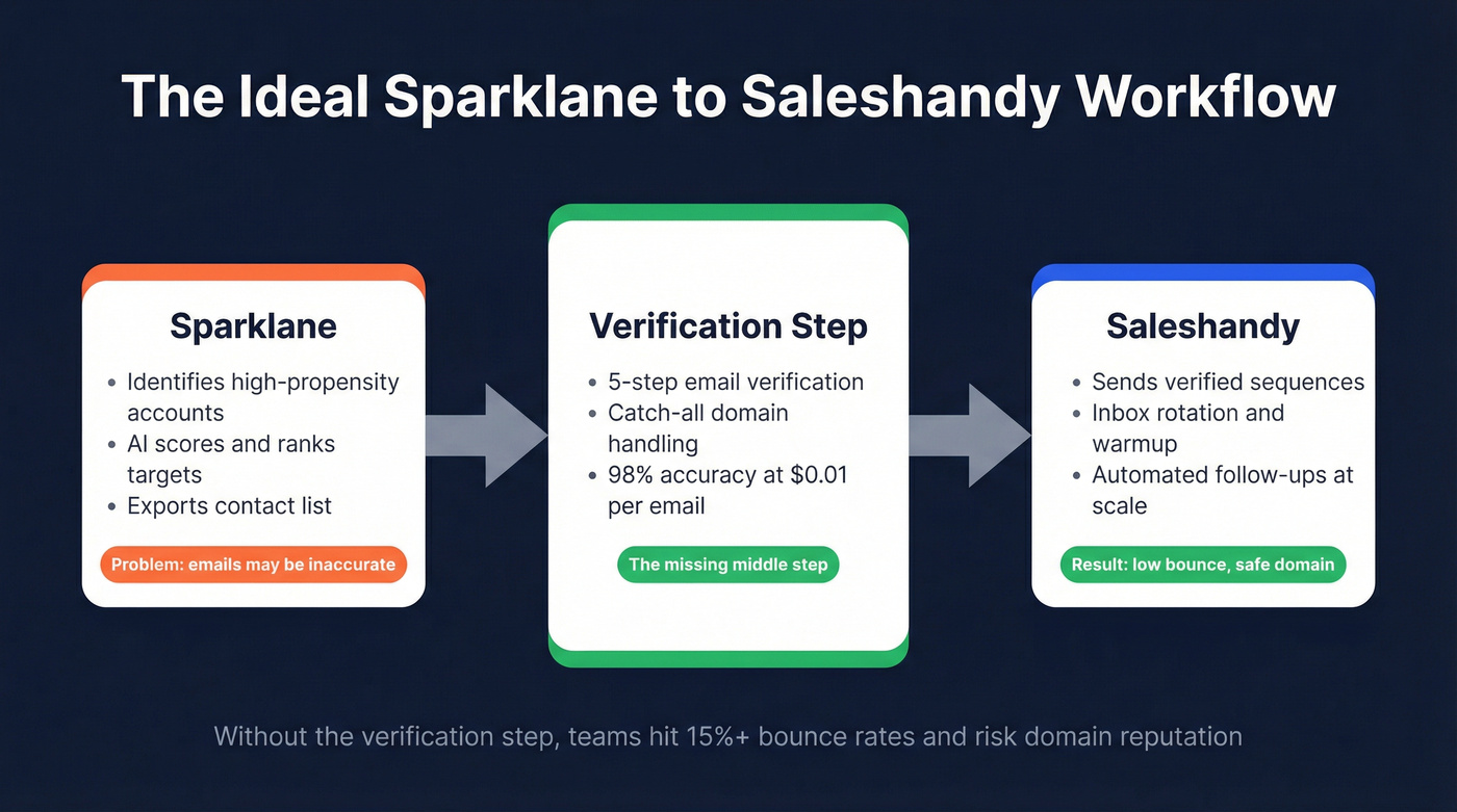 Workflow diagram showing Sparklane to Prospeo to Saleshandy pipeline