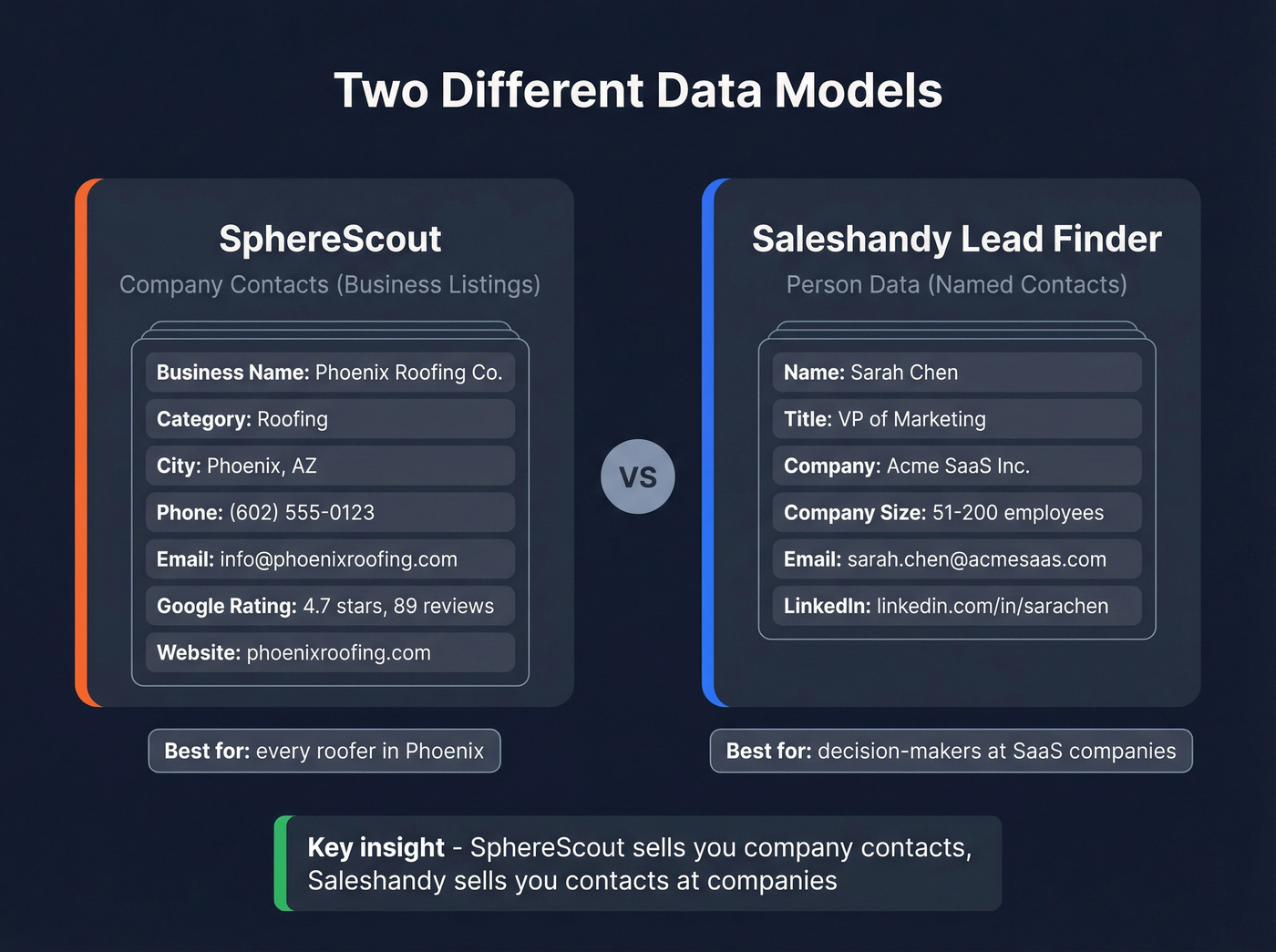 Data model comparison between business listings and person data