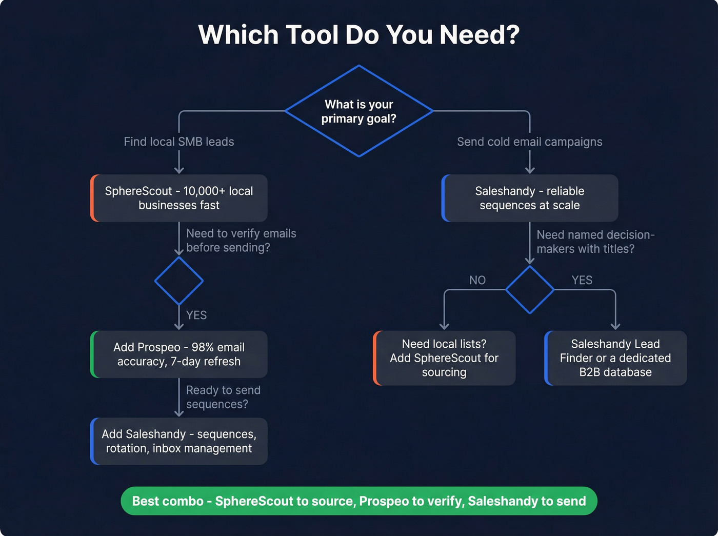Decision tree for choosing between Saleshandy and SphereScout