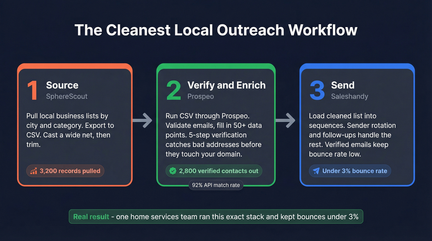 Three-step workflow combining SphereScout, Prospeo, and Saleshandy
