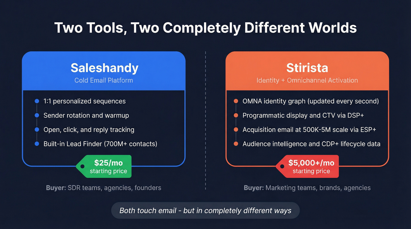 Saleshandy vs Stirista category and use case comparison