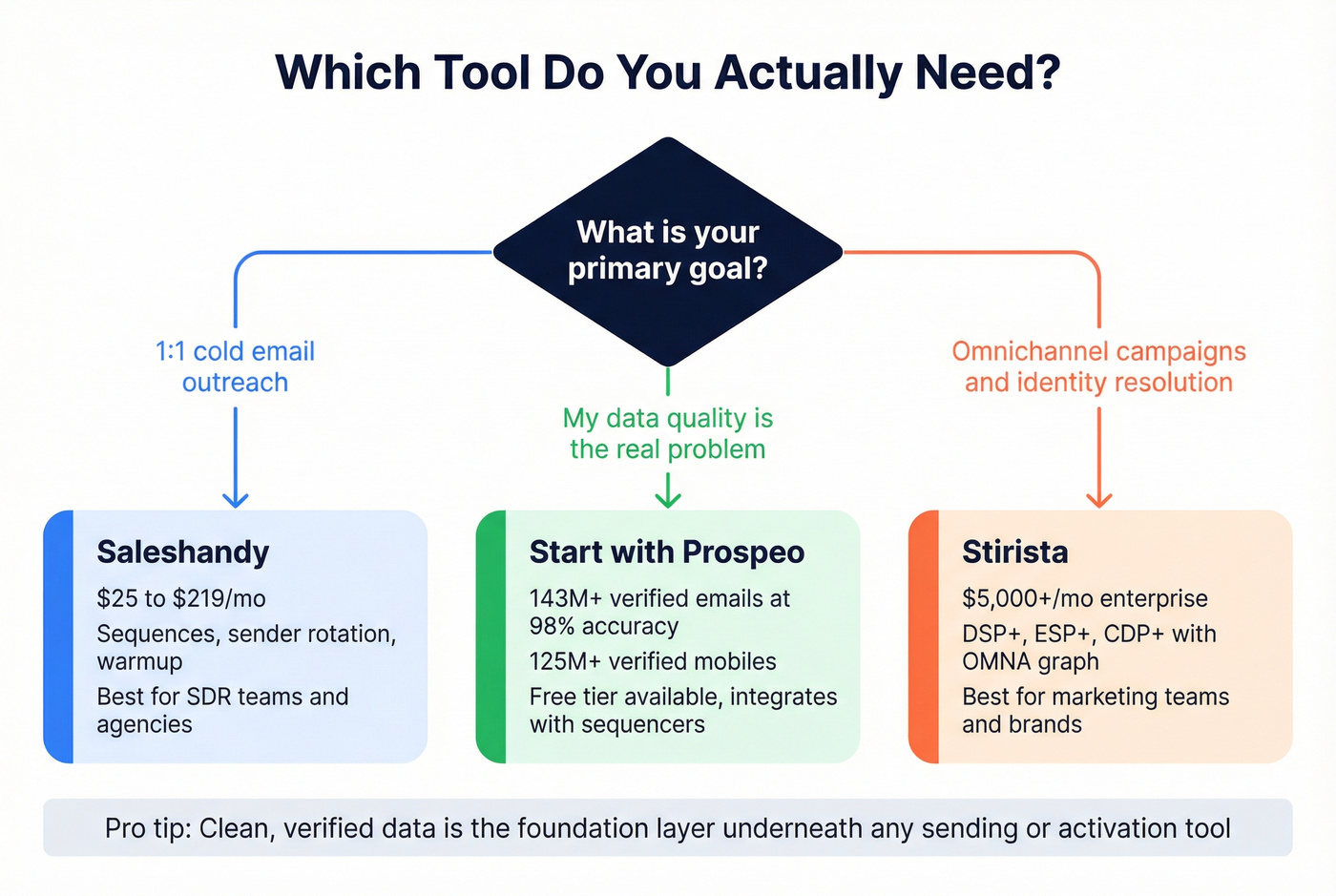 Decision flowchart for choosing Saleshandy, Stirista, or better data