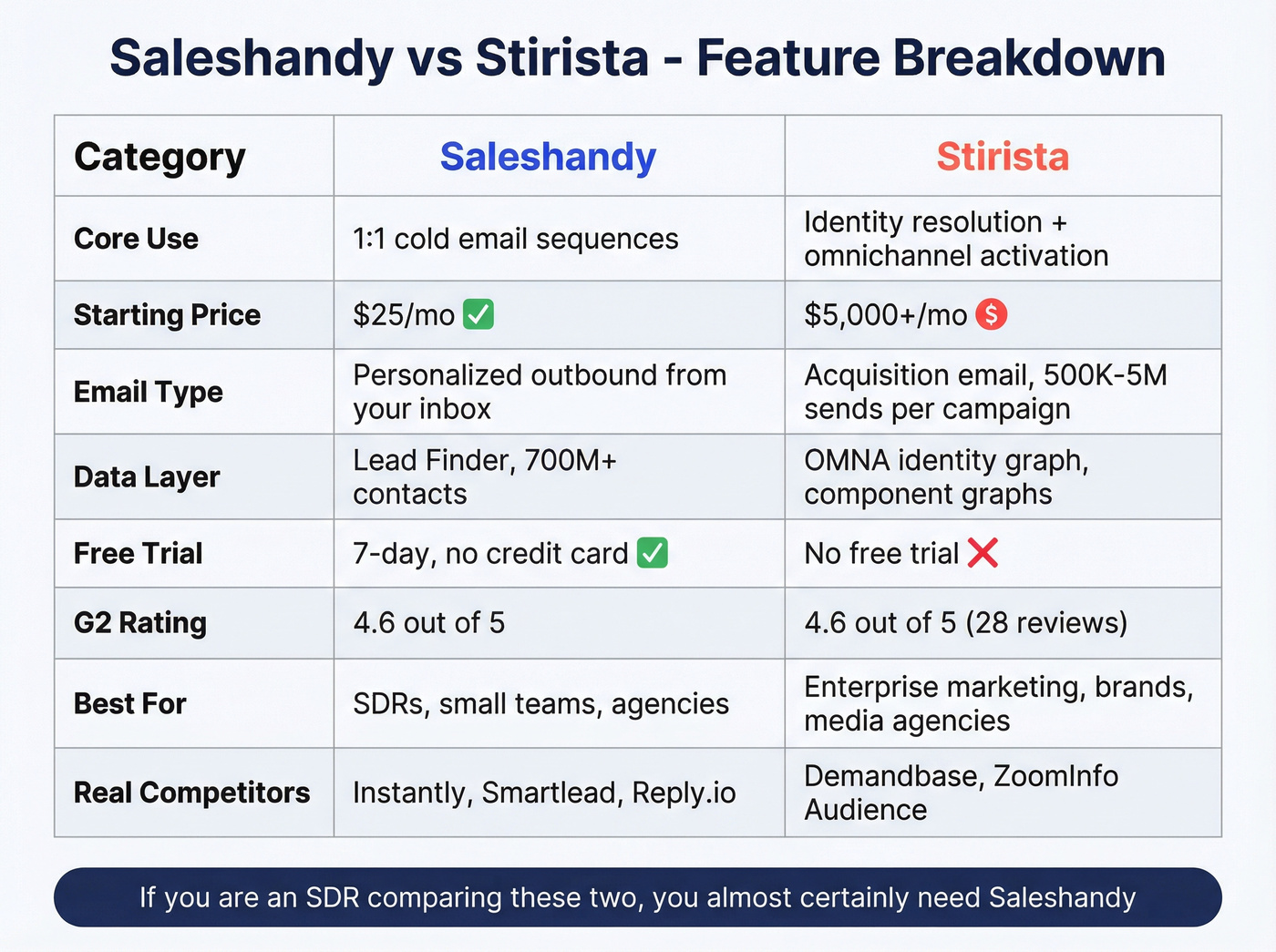 Saleshandy vs Stirista head-to-head feature matrix