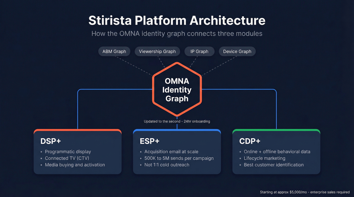 Stirista OMNA platform architecture with three modules