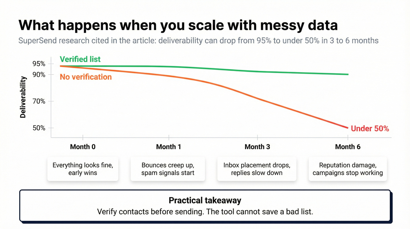 Timeline showing deliverability drop without verification